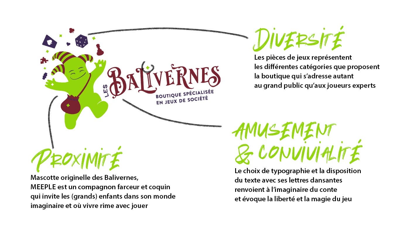Explications de la création de logo des Balivernes à Lorient