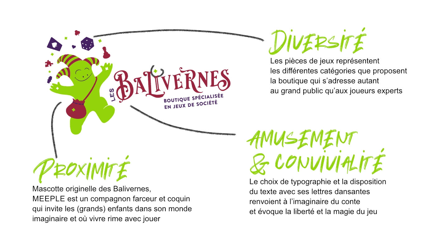 Explications de la création de logo des Balivernes à Lorient